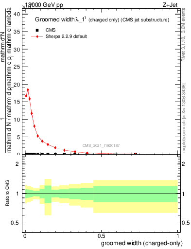 Plot of j.width.gc in 13000 GeV pp collisions