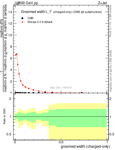 Plot of j.width.gc in 13000 GeV pp collisions