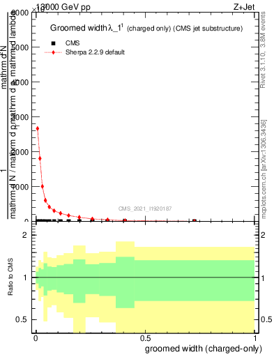 Plot of j.width.gc in 13000 GeV pp collisions