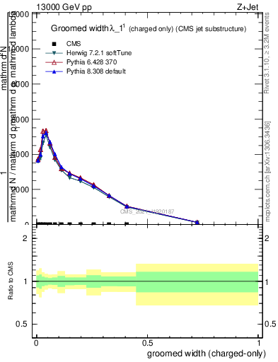 Plot of j.width.gc in 13000 GeV pp collisions