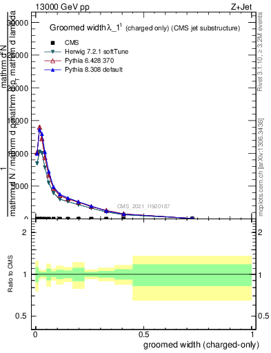 Plot of j.width.gc in 13000 GeV pp collisions