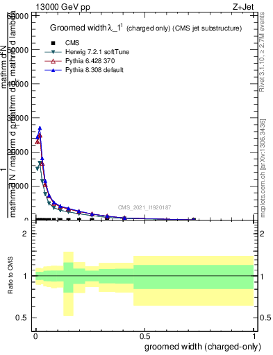 Plot of j.width.gc in 13000 GeV pp collisions