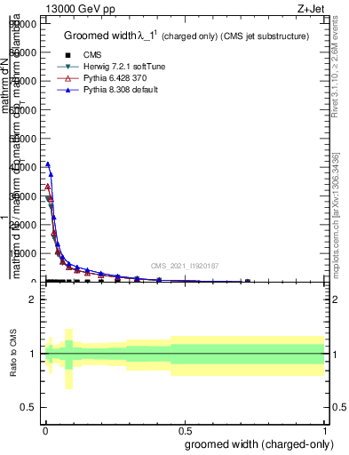 Plot of j.width.gc in 13000 GeV pp collisions