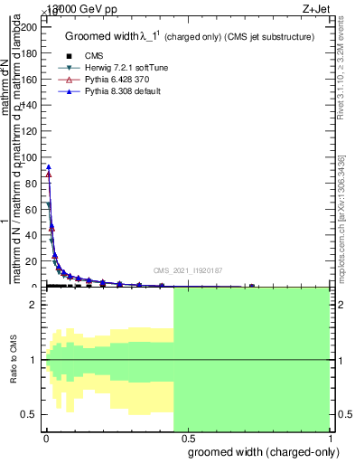 Plot of j.width.gc in 13000 GeV pp collisions