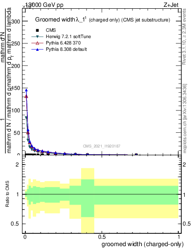 Plot of j.width.gc in 13000 GeV pp collisions