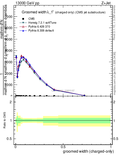 Plot of j.width.gc in 13000 GeV pp collisions