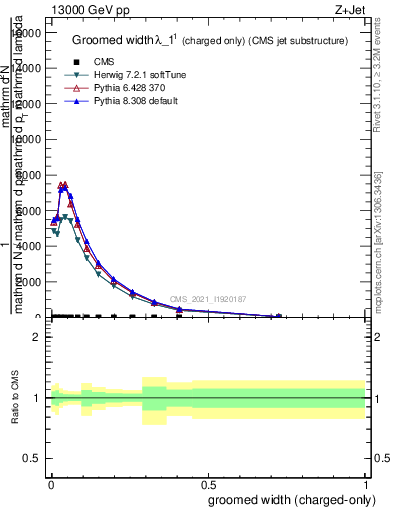 Plot of j.width.gc in 13000 GeV pp collisions