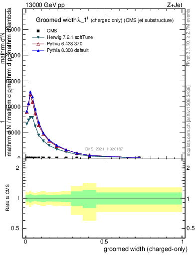 Plot of j.width.gc in 13000 GeV pp collisions