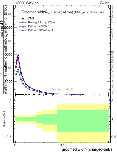 Plot of j.width.gc in 13000 GeV pp collisions