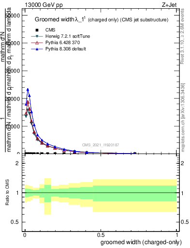 Plot of j.width.gc in 13000 GeV pp collisions