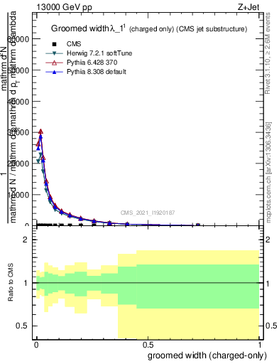 Plot of j.width.gc in 13000 GeV pp collisions