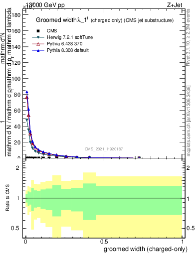 Plot of j.width.gc in 13000 GeV pp collisions