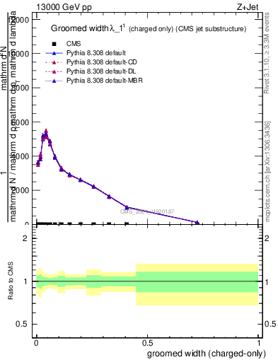 Plot of j.width.gc in 13000 GeV pp collisions