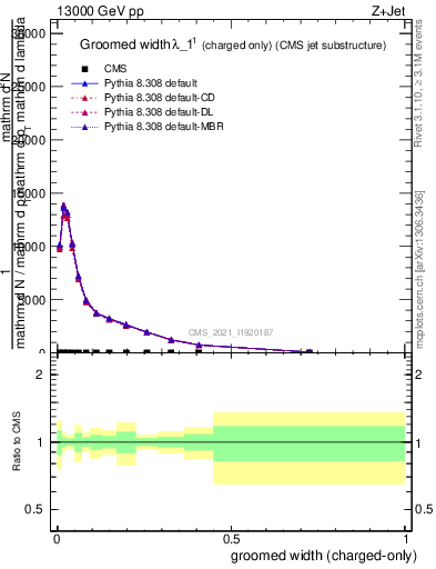 Plot of j.width.gc in 13000 GeV pp collisions