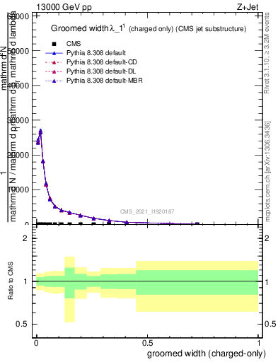 Plot of j.width.gc in 13000 GeV pp collisions