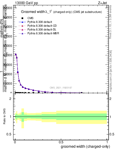 Plot of j.width.gc in 13000 GeV pp collisions