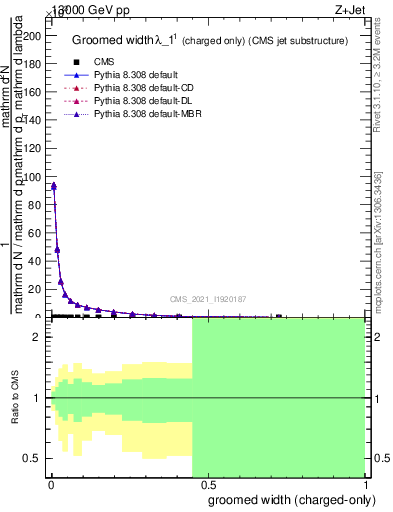 Plot of j.width.gc in 13000 GeV pp collisions