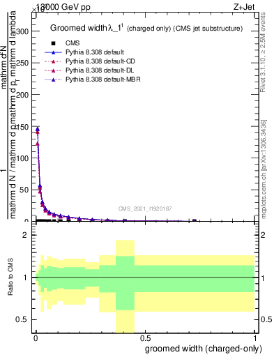 Plot of j.width.gc in 13000 GeV pp collisions