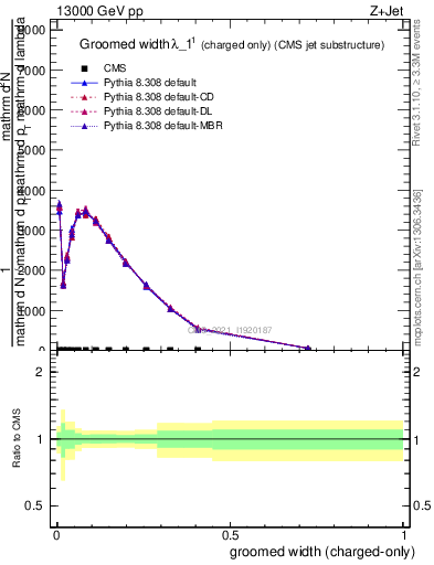 Plot of j.width.gc in 13000 GeV pp collisions