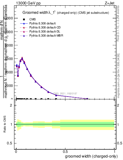 Plot of j.width.gc in 13000 GeV pp collisions