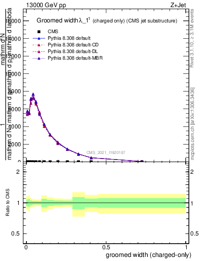 Plot of j.width.gc in 13000 GeV pp collisions