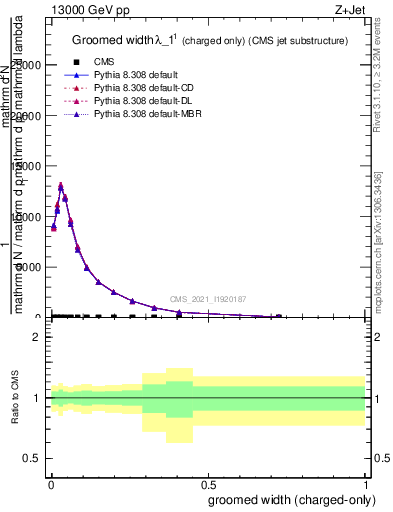 Plot of j.width.gc in 13000 GeV pp collisions