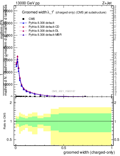 Plot of j.width.gc in 13000 GeV pp collisions