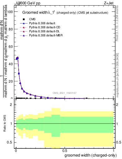 Plot of j.width.gc in 13000 GeV pp collisions