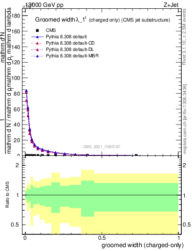 Plot of j.width.gc in 13000 GeV pp collisions