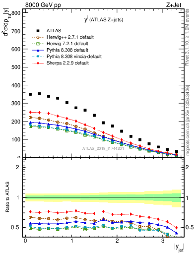 Plot of j.y in 8000 GeV pp collisions