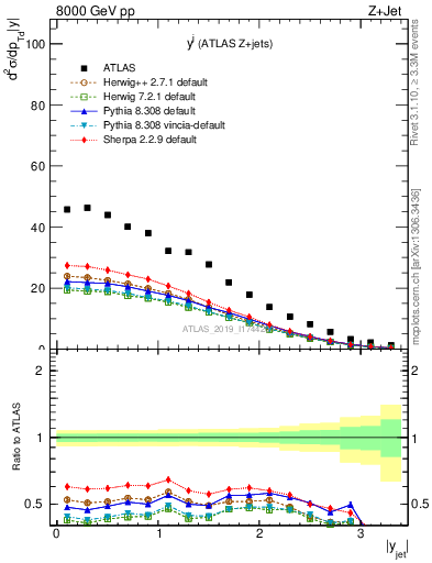 Plot of j.y in 8000 GeV pp collisions