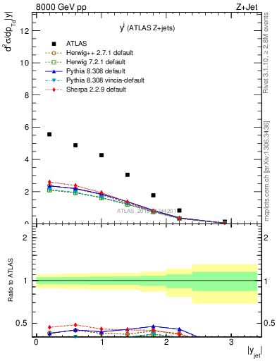 Plot of j.y in 8000 GeV pp collisions