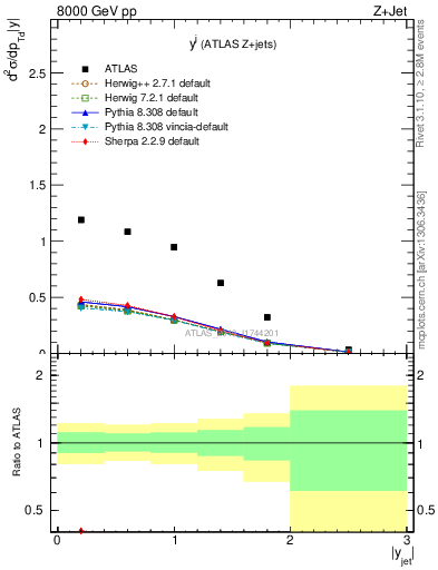 Plot of j.y in 8000 GeV pp collisions