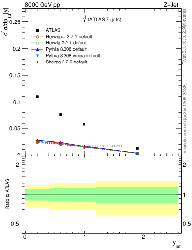 Plot of j.y in 8000 GeV pp collisions