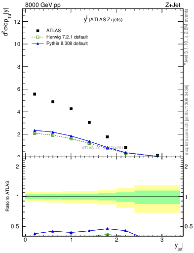 Plot of j.y in 8000 GeV pp collisions