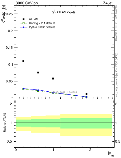 Plot of j.y in 8000 GeV pp collisions