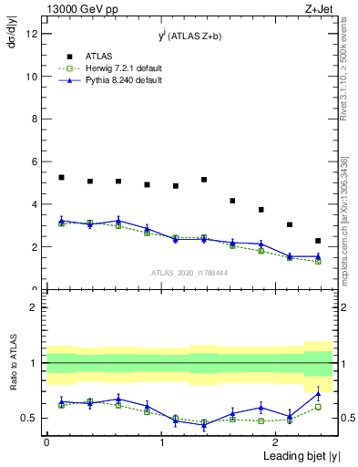 Plot of j.y in 13000 GeV pp collisions