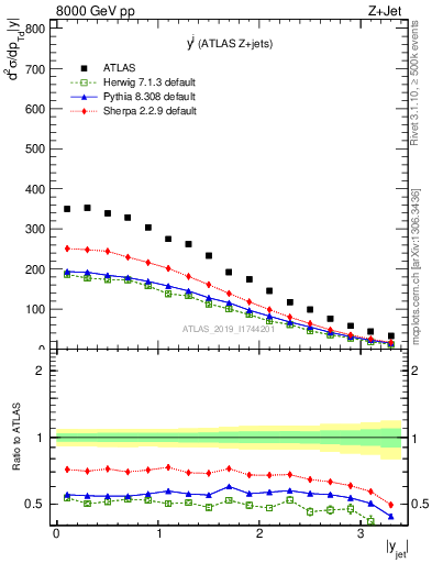 Plot of j.y in 8000 GeV pp collisions