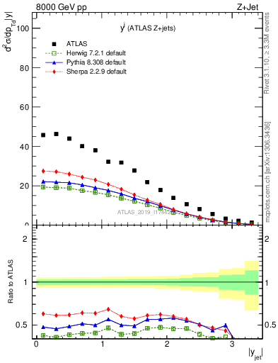 Plot of j.y in 8000 GeV pp collisions