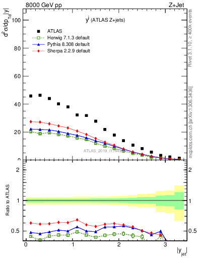 Plot of j.y in 8000 GeV pp collisions