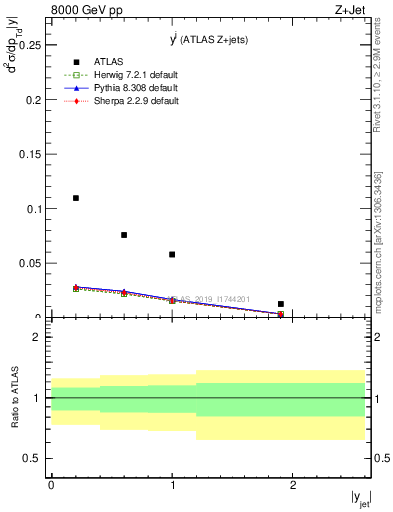 Plot of j.y in 8000 GeV pp collisions