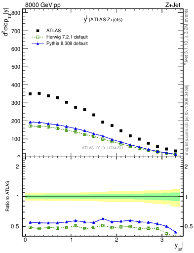 Plot of j.y in 8000 GeV pp collisions