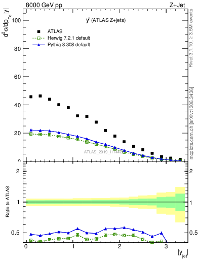 Plot of j.y in 8000 GeV pp collisions