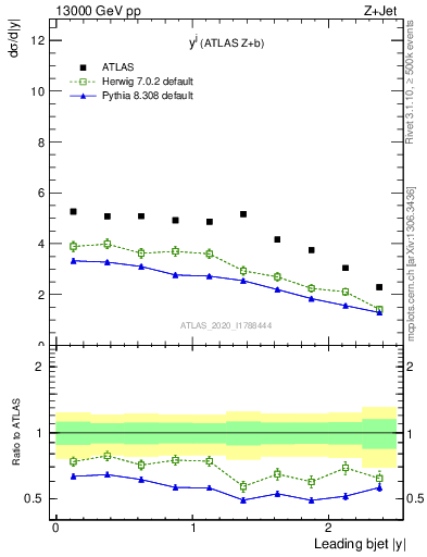 Plot of j.y in 13000 GeV pp collisions