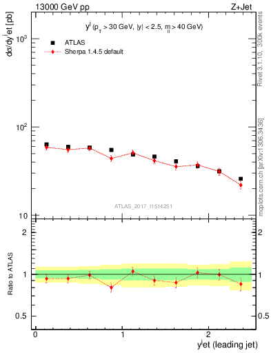 Plot of j.y in 13000 GeV pp collisions