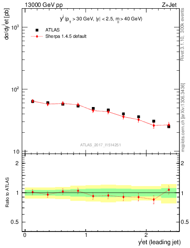 Plot of j.y in 13000 GeV pp collisions