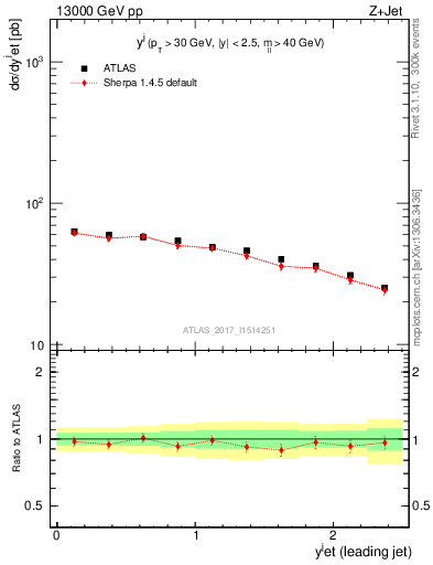 Plot of j.y in 13000 GeV pp collisions