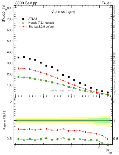 Plot of j.y in 8000 GeV pp collisions