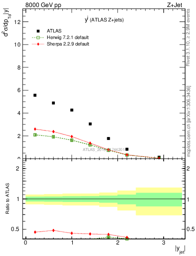 Plot of j.y in 8000 GeV pp collisions