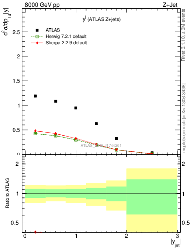 Plot of j.y in 8000 GeV pp collisions